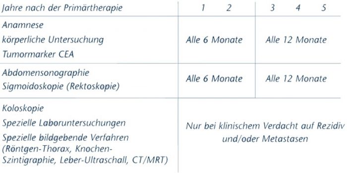 Vor darmspiegelung ernährungstipps 10 Tipps